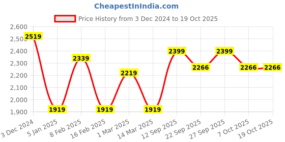 myntra.com Sztori Men Plus Size Fleece Lined Outdoor Jacket sztori Price History Graph from 3 Dec 2024 to 17 Oct 2025