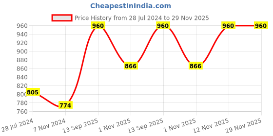 myntra.com Sztori Men Plus Size Floral Printed Regular Fit Casual Shirt sztori Price History Graph from 28 Jul 2024 to 29 Nov 2025