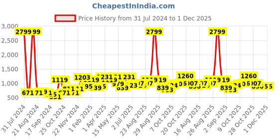 myntra.com Sztori Men Plus Size Geometric Printed Pure Cotton Casual Shirt sztori Price History Graph from 31 Jul 2024 to 1 Dec 2025