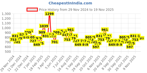 myntra.com Sztori Men Plus Size Green & Blue Colourblocked Sweatshirt sztori Price History Graph from 29 Nov 2024 to 18 Nov 2025