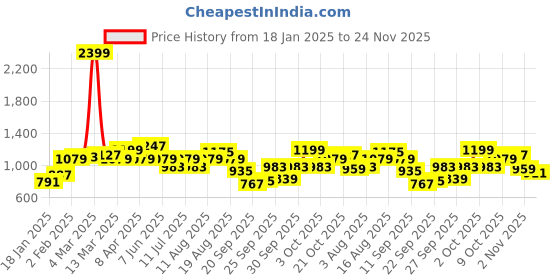 myntra.com Sztori Men Plus Size Grey Melange & Black Printed Sweatshirt sztori Price History Graph from 18 Jan 2025 to 24 Nov 2025