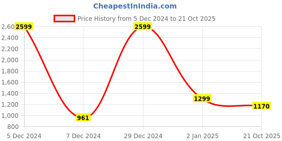myntra.com Sztori Men Plus Size Grey Melange Side Taped  Joggers sztori Price History Graph from 5 Dec 2024 to 21 Oct 2025