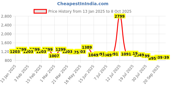 myntra.com Sztori Men Plus Size Jogger Style Track Pants sztori Price History Graph from 13 Jan 2025 to 8 Oct 2025