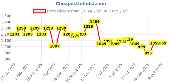 myntra.com Sztori Men Plus Size Jogger Style Track Pants sztori Price History Graph from 17 Jan 2025 to 7 Oct 2025