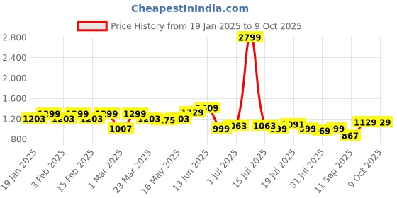 myntra.com Sztori Men Plus Size Jogger Style Track Pants sztori Price History Graph from 19 Jan 2025 to 8 Oct 2025