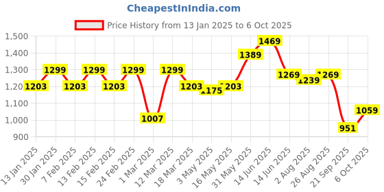 myntra.com Sztori Men Plus Size Jogger Style Track Pants sztori Price History Graph from 13 Jan 2025 to 6 Oct 2025