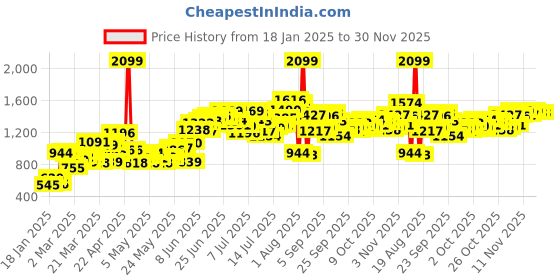 myntra.com Sztori Men Plus Size Lavender Typography Shorts sztori Price History Graph from 18 Jan 2025 to 30 Nov 2025