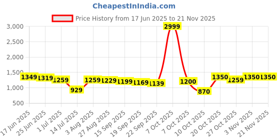 myntra.com Sztori Men Plus Size Mid Rise Regular Fit Adjustable Waistband Shorts sztori Price History Graph from 17 Jun 2025 to 19 Nov 2025