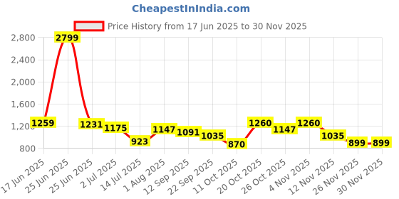 myntra.com Sztori Men Plus Size Mid Rise Regular Fit Adjustable Waistband Shorts sztori Price History Graph from 17 Jun 2025 to 29 Nov 2025