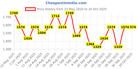 myntra.com Sztori Men Plus Size Navy Blue & Grey Houndstooth Acrylic Sweater sztori Price History Graph from 23 May 2025 to 20 Oct 2025