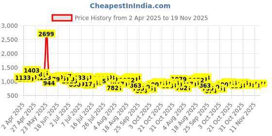 myntra.com Sztori Men Plus Size Navy Blue Slim Tapered Fit Stretchable Jeans sztori Price History Graph from 2 Apr 2025 to 19 Nov 2025
