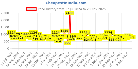 myntra.com Sztori Men Plus Size Navy Blue Solid Pullover sztori Price History Graph from 17 Jul 2024 to 20 Nov 2025