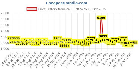 myntra.com Sztori Men Plus Size Ombre Effect Bomber Jacket sztori Price History Graph from 24 Jul 2024 to 14 Oct 2025