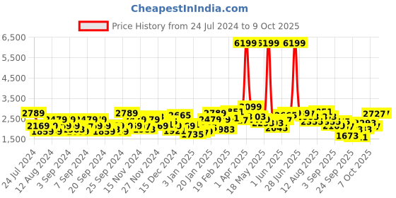myntra.com Sztori Men Plus Size Ombre Effect Bomber Jacket sztori Price History Graph from 24 Jul 2024 to 9 Oct 2025