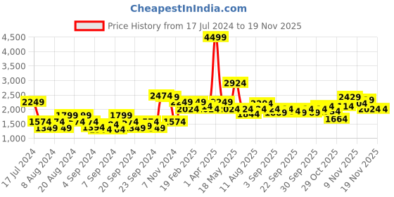 myntra.com Sztori Men Plus Size Orange Solid Bomber Jacket sztori Price History Graph from 17 Jul 2024 to 18 Nov 2025