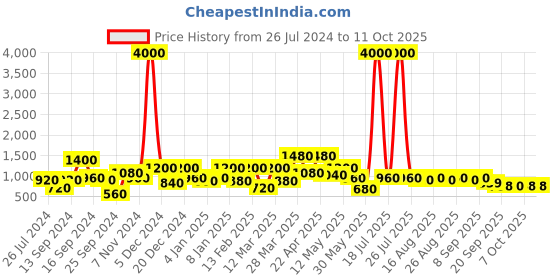 myntra.com Sztori Men Plus Size Original Checked Casual Shirt sztori Price History Graph from 26 Jul 2024 to 11 Oct 2025