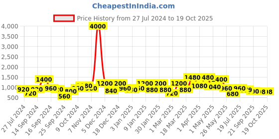 myntra.com Sztori Men Plus Size Original Checked Casual Shirt sztori Price History Graph from 27 Jul 2024 to 18 Oct 2025