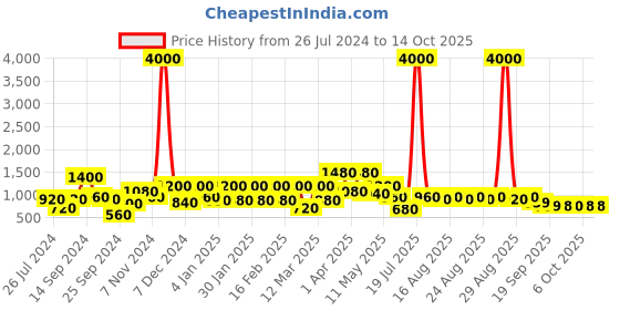 myntra.com Sztori Men Plus Size Original Checked Casual Shirt sztori Price History Graph from 26 Jul 2024 to 14 Oct 2025