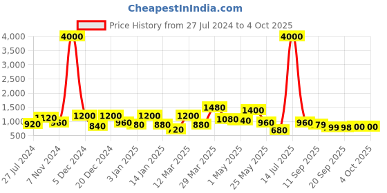 myntra.com Sztori Men Plus Size Original Checked Casual Shirt sztori Price History Graph from 27 Jul 2024 to 4 Oct 2025