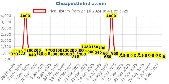 myntra.com Sztori Men Plus Size Original Checked Pure Cotton Casual Shirt sztori Price History Graph from 26 Jul 2024 to 4 Dec 2025