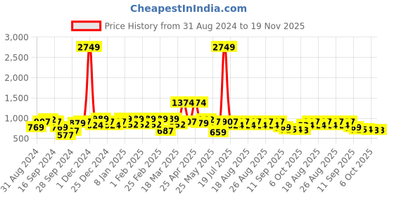 myntra.com Sztori Men Plus Size Original Floral Printed Casual Shirt sztori Price History Graph from 31 Aug 2024 to 19 Nov 2025