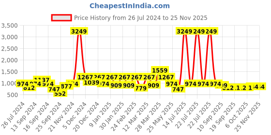 myntra.com Sztori Men Plus Size Original Multi Stripes Opaque Casual Shirt sztori Price History Graph from 26 Jul 2024 to 24 Nov 2025