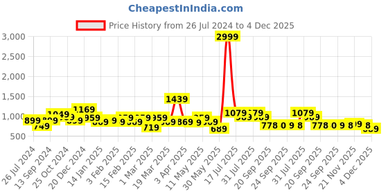 myntra.com Sztori Men Plus Size Original Opaque Checked Casual Shirt sztori Price History Graph from 26 Jul 2024 to 4 Dec 2025