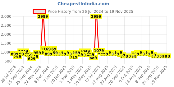 myntra.com Sztori Men Plus Size Original Opaque Checked Casual Shirt sztori Price History Graph from 26 Jul 2024 to 18 Nov 2025