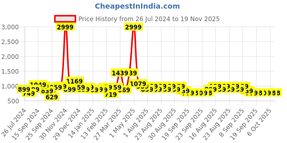 myntra.com Sztori Men Plus Size Original Opaque Checked Casual Shirt sztori Price History Graph from 26 Jul 2024 to 19 Nov 2025