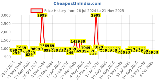 myntra.com Sztori Men Plus Size Original Opaque Checked Casual Shirt sztori Price History Graph from 26 Jul 2024 to 21 Nov 2025