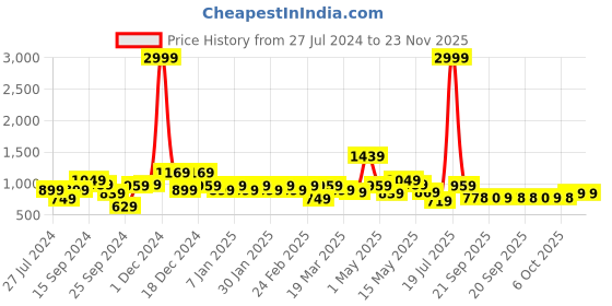 myntra.com Sztori Men Plus Size Original Opaque Checked Casual Shirt sztori Price History Graph from 27 Jul 2024 to 23 Nov 2025