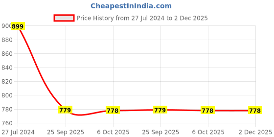 myntra.com Sztori Men Plus Size Original Opaque Checked Casual Shirt sztori Price History Graph from 27 Jul 2024 to 1 Dec 2025