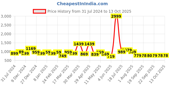 myntra.com Sztori Men Plus Size Original Opaque Checked Casual Shirt sztori Price History Graph from 31 Jul 2024 to 13 Oct 2025