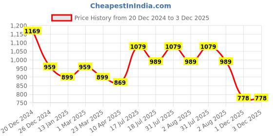 myntra.com Sztori Men Plus Size Original Opaque Printed Formal Shirt sztori Price History Graph from 20 Dec 2024 to 3 Dec 2025