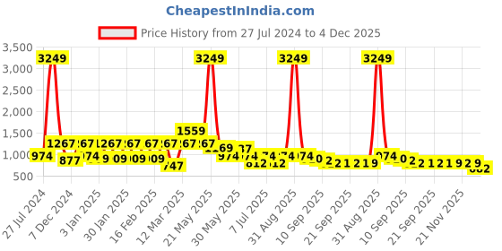 myntra.com Sztori Men Plus Size Original Opaque Striped Casual Shirt sztori Price History Graph from 27 Jul 2024 to 4 Dec 2025