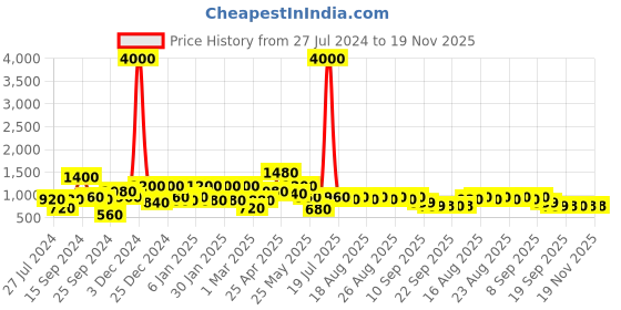 myntra.com Sztori Men Plus Size Original Printed Casual Shirt sztori Price History Graph from 27 Jul 2024 to 18 Nov 2025