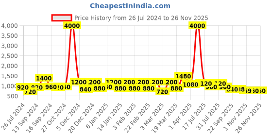 myntra.com Sztori Men Plus Size Original Printed Casual Shirt sztori Price History Graph from 26 Jul 2024 to 24 Nov 2025