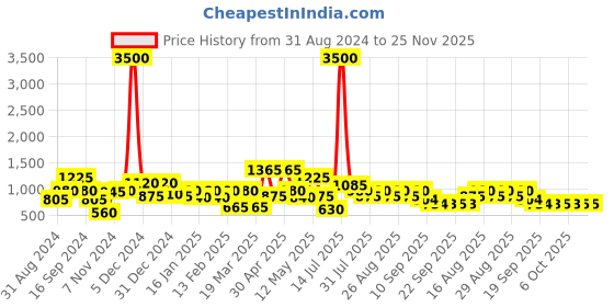 myntra.com Sztori Men Plus Size Original Printed Casual Shirt sztori Price History Graph from 31 Aug 2024 to 24 Nov 2025