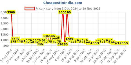 myntra.com Sztori Men Plus Size Original Printed Casual Shirt sztori Price History Graph from 3 Dec 2024 to 29 Nov 2025