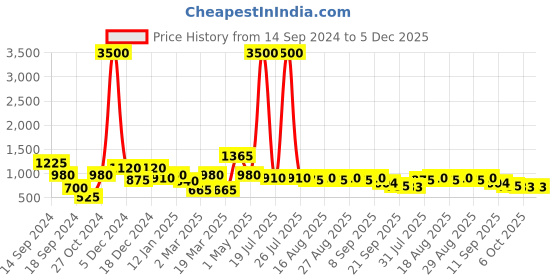 myntra.com Sztori Men Plus Size Original Printed Casual Shirt sztori Price History Graph from 14 Sep 2024 to 5 Dec 2025