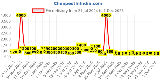myntra.com Sztori Men Plus Size Original Printed Casual Shirt sztori Price History Graph from 27 Jul 2024 to 1 Dec 2025