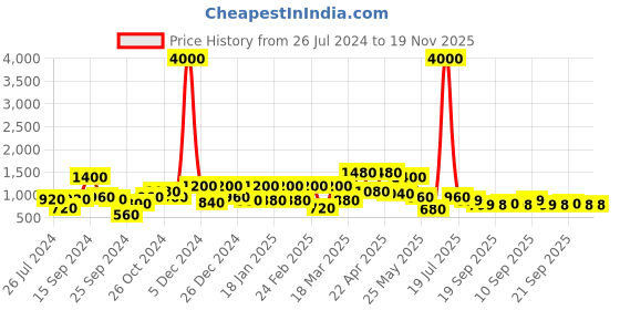 myntra.com Sztori Men Plus Size Original Printed Pure Cotton Casual Shirt sztori Price History Graph from 26 Jul 2024 to 18 Nov 2025