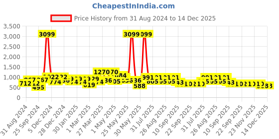 myntra.com Sztori Men Plus Size Original Solid Casual Shirt sztori Price History Graph from 31 Aug 2024 to 14 Dec 2025