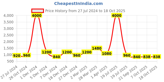 myntra.com Sztori Men Plus Size Original Solid Casual Shirt sztori Price History Graph from 27 Jul 2024 to 4 Oct 2025