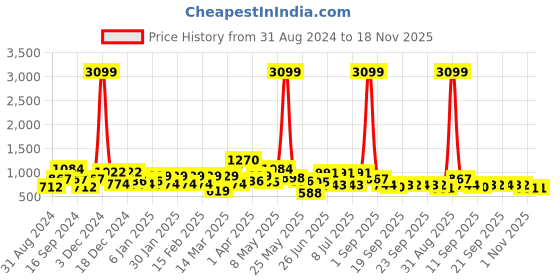 myntra.com Sztori Men Plus Size Original Solid Casual Shirt sztori Price History Graph from 31 Aug 2024 to 18 Nov 2025