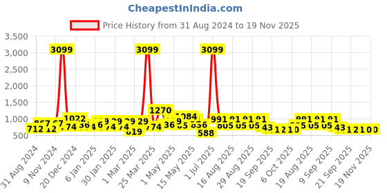 myntra.com Sztori Men Plus Size Original Solid Casual Shirt sztori Price History Graph from 31 Aug 2024 to 19 Nov 2025