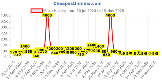 myntra.com Sztori Men Plus Size Original Solid Casual Shirt sztori Price History Graph from 30 Jul 2024 to 18 Nov 2025