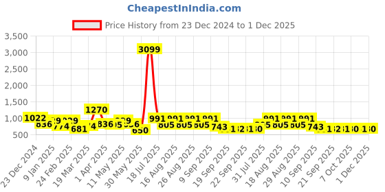myntra.com Sztori Men Plus Size Original Solid Casual Shirt sztori Price History Graph from 23 Dec 2024 to 1 Dec 2025