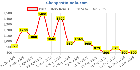 myntra.com Sztori Men Plus Size Original Striped Casual Shirt sztori Price History Graph from 31 Jul 2024 to 1 Dec 2025