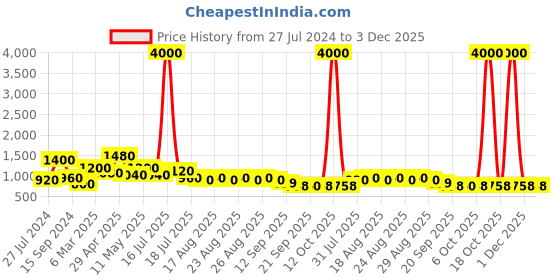 myntra.com Sztori Men Plus Size Original Striped Pure Cotton Formal Shirt sztori Price History Graph from 27 Jul 2024 to 1 Dec 2025